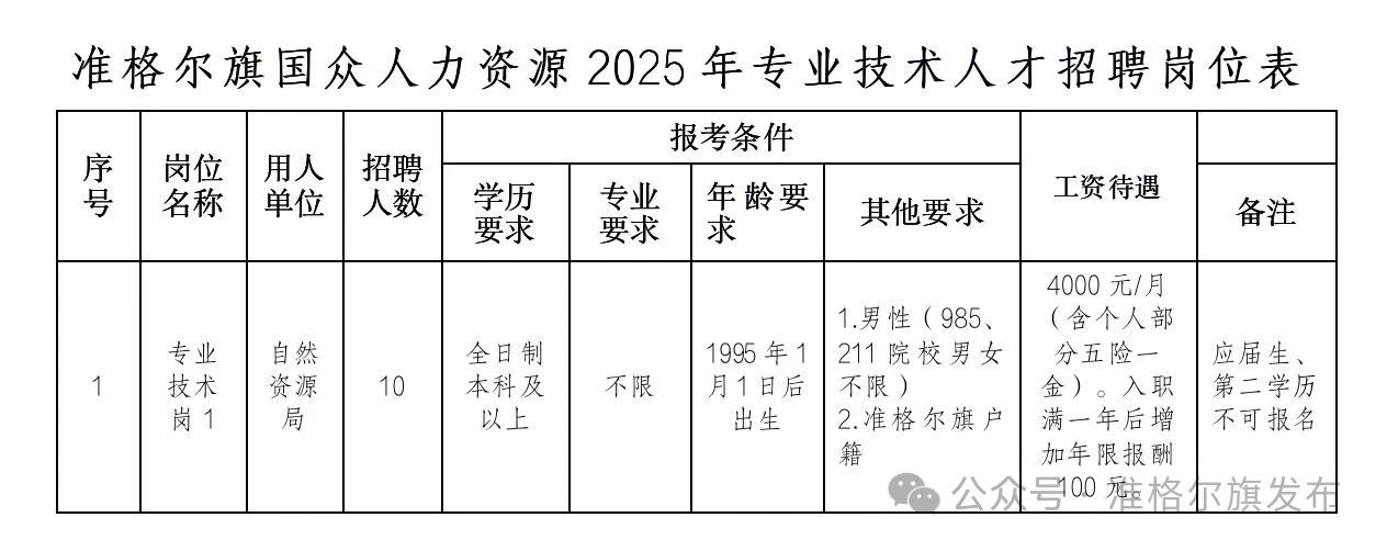 準(zhǔn)格爾旗國(guó)眾人力資源服務(wù)有限責(zé)任公司招考公告